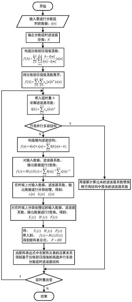 一种高速并行多路分数延时滤波器实现方法