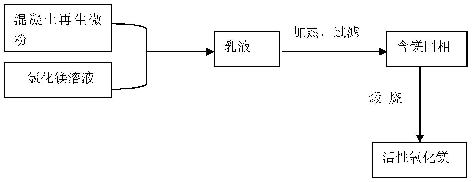 一种混凝土再生微粉生产镁水泥用活性氧化镁的方法