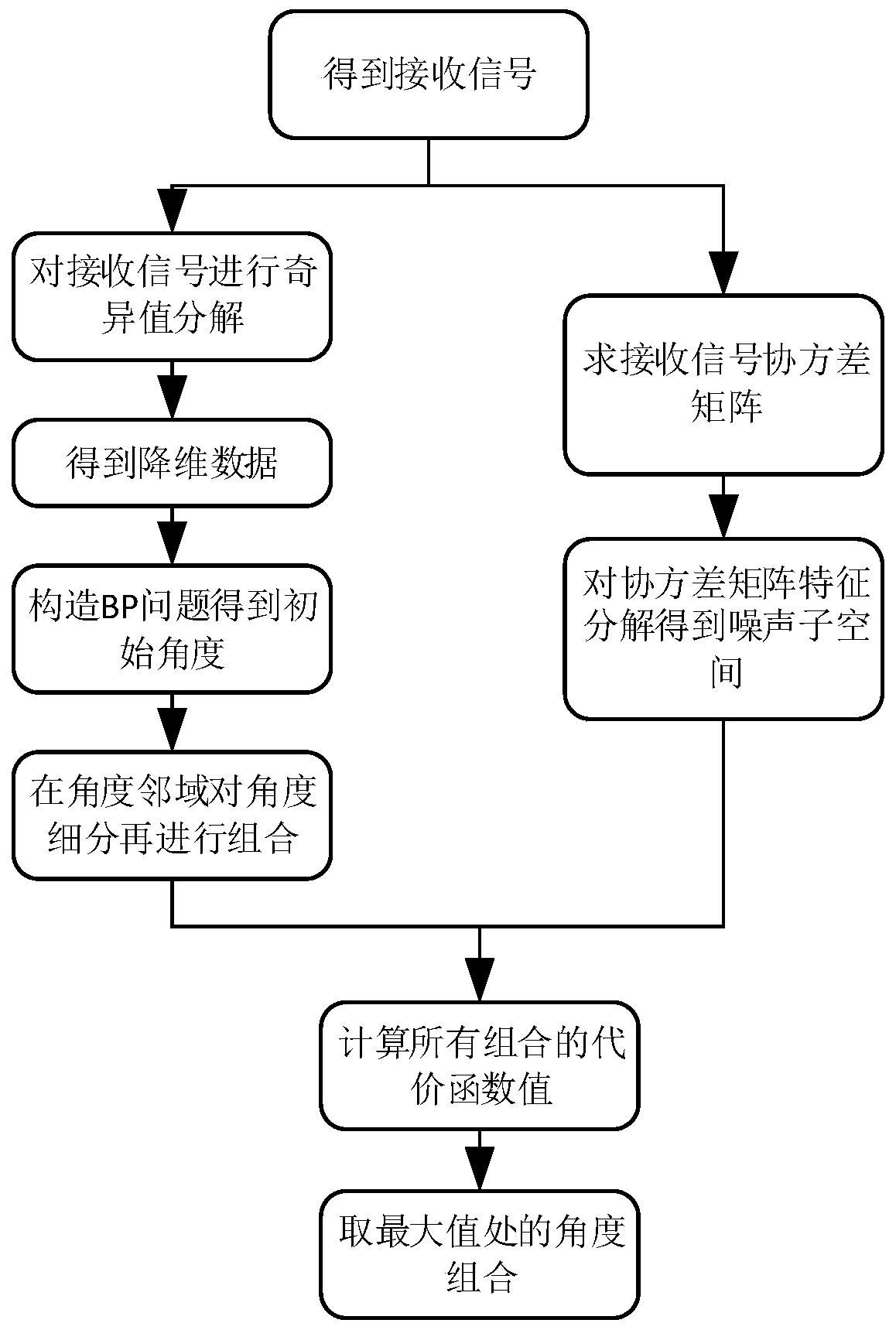 低仰角多径环境下的波达角估计方法