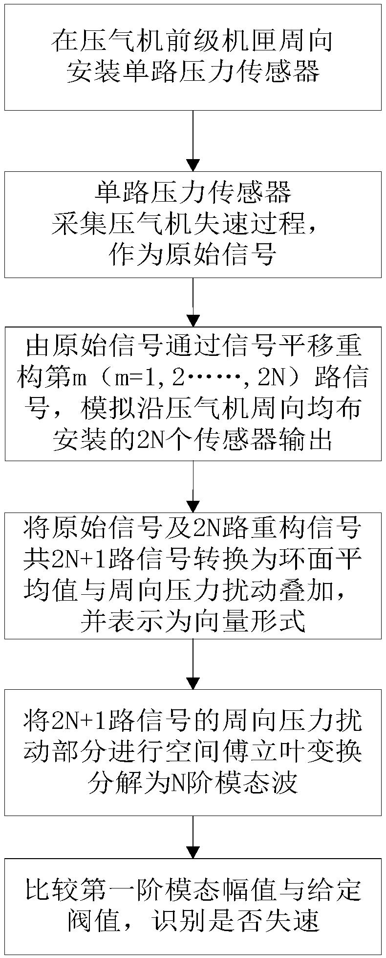 基于单路传感器信号的压气机失速先兆信号重构与识别方法