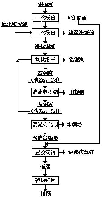 一种从湿法炼锌铜镉渣中回收有价金属的方法