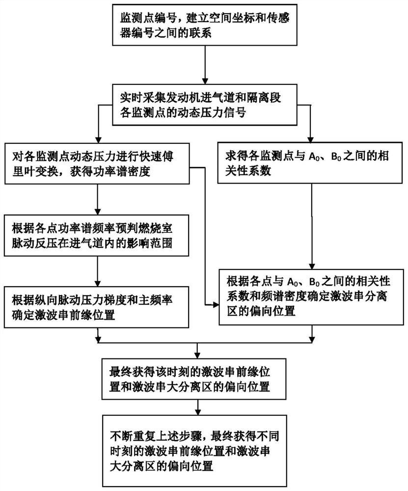 一种超燃冲压发动机隔离段激波串前缘的主动探测方法