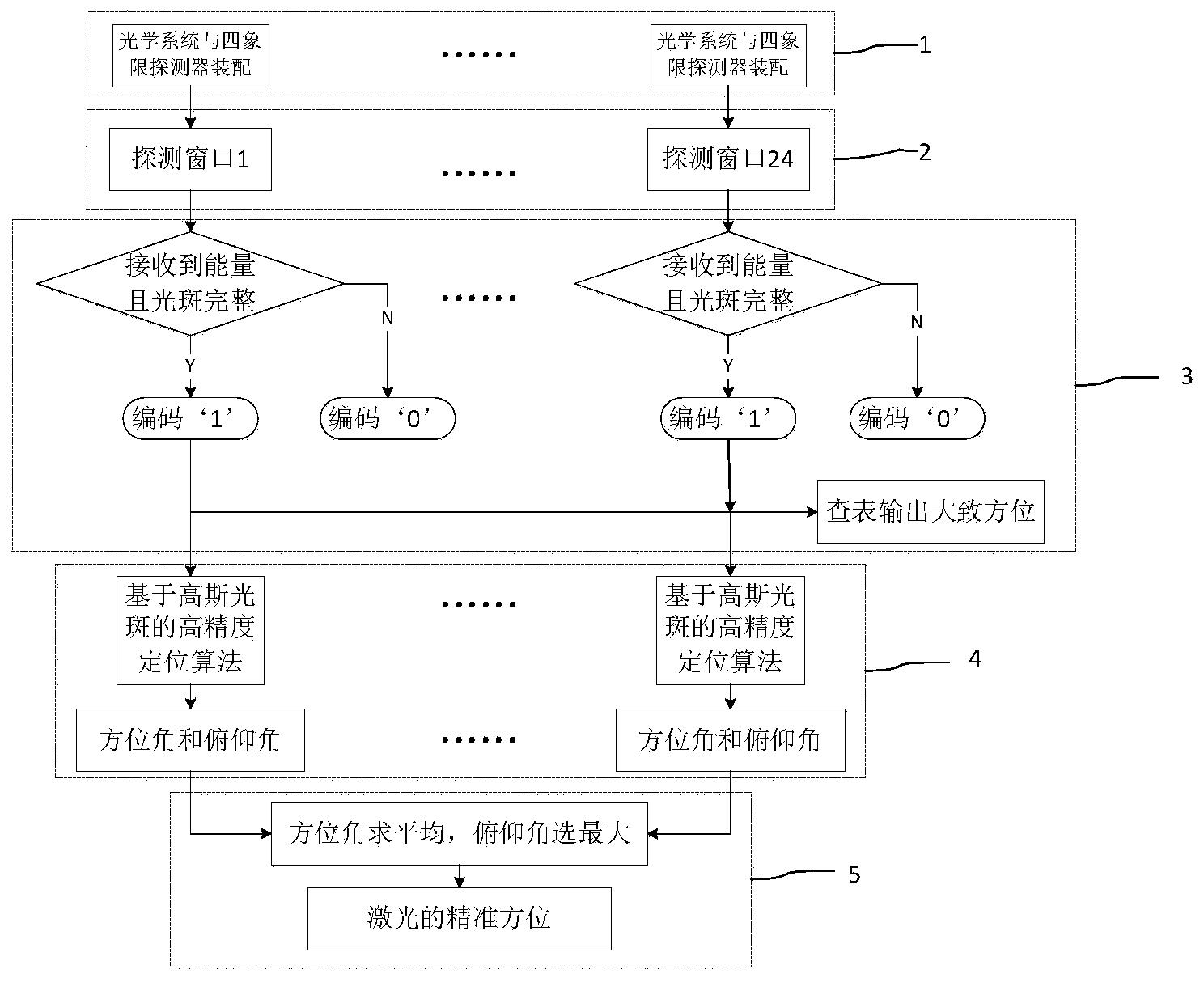 一种全方位高精度激光定位方法