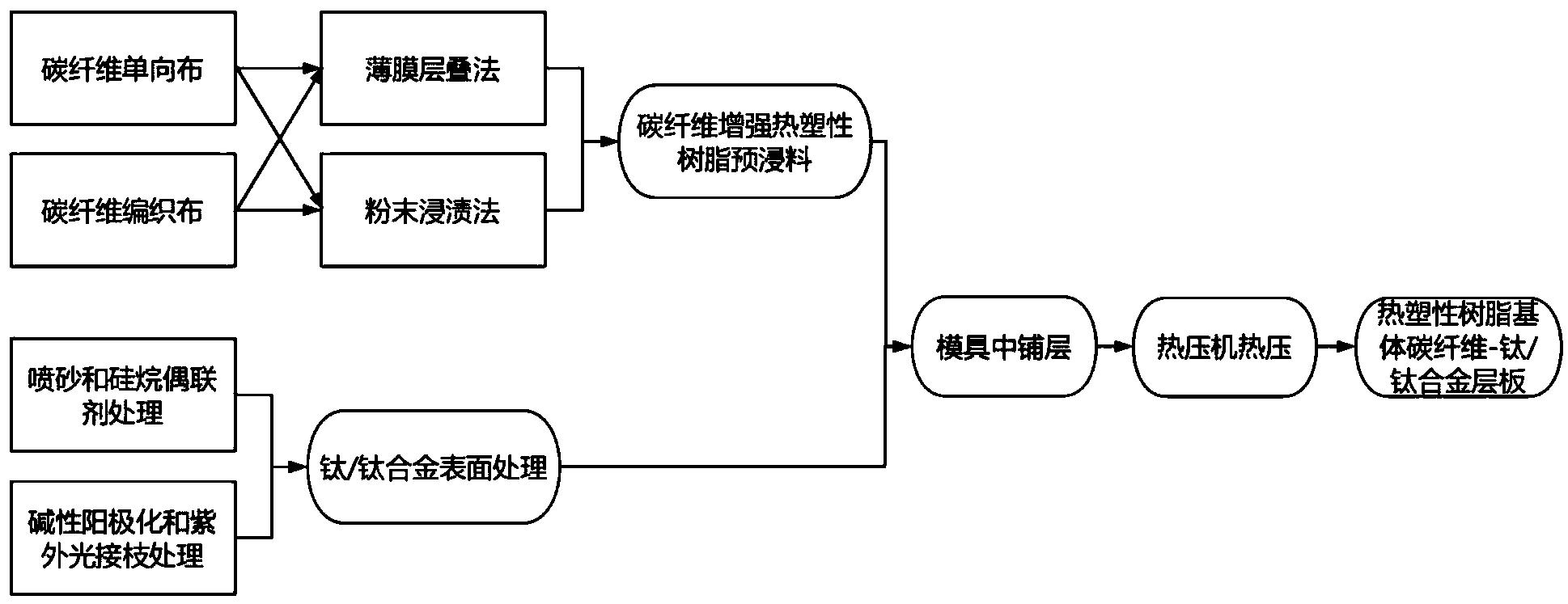 一种热塑性树脂基体碳纤维-钛/钛合金层合板的制备方法