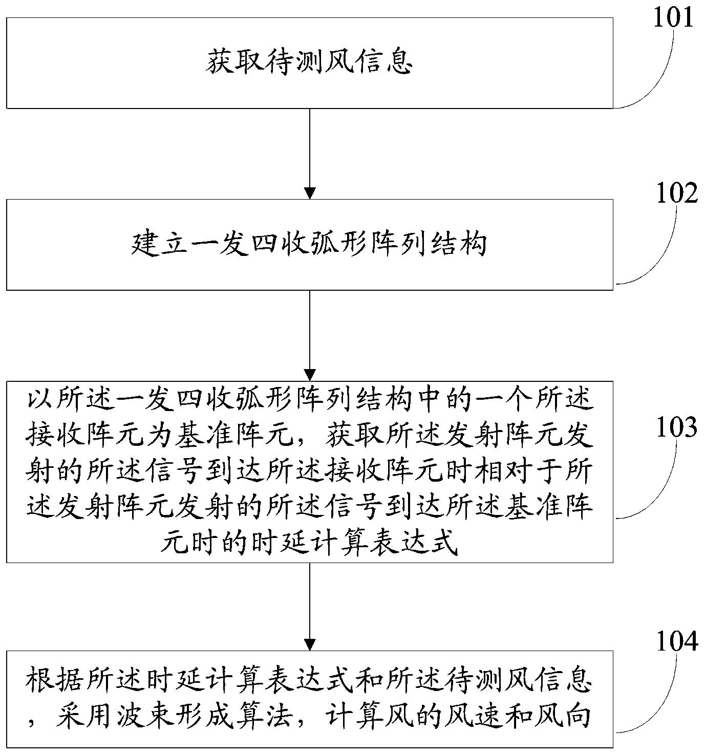 一种测量风速和风向的方法及系统