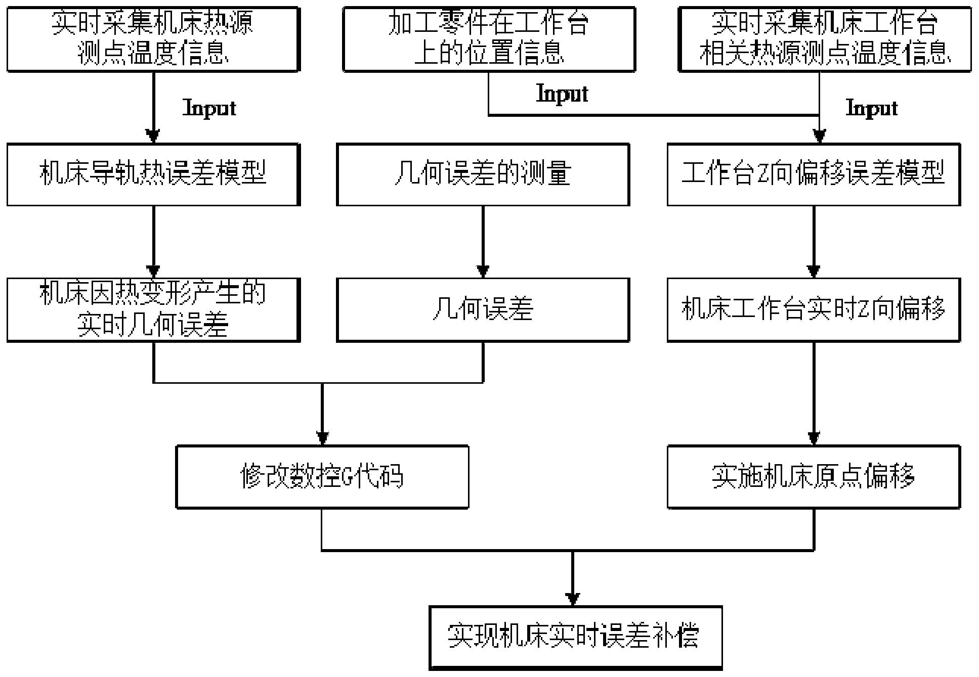 一种数控机床综合误差实时补偿方法