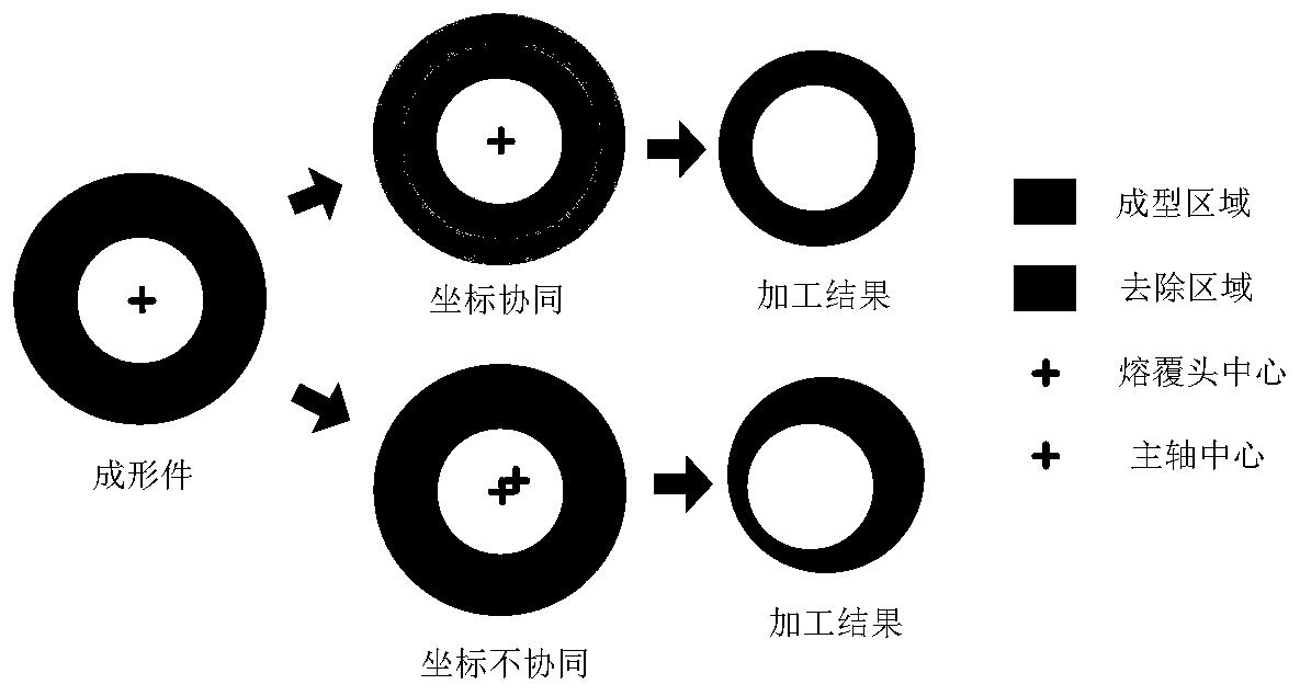 基于接触式测量的增减材复合加工坐标协同方法