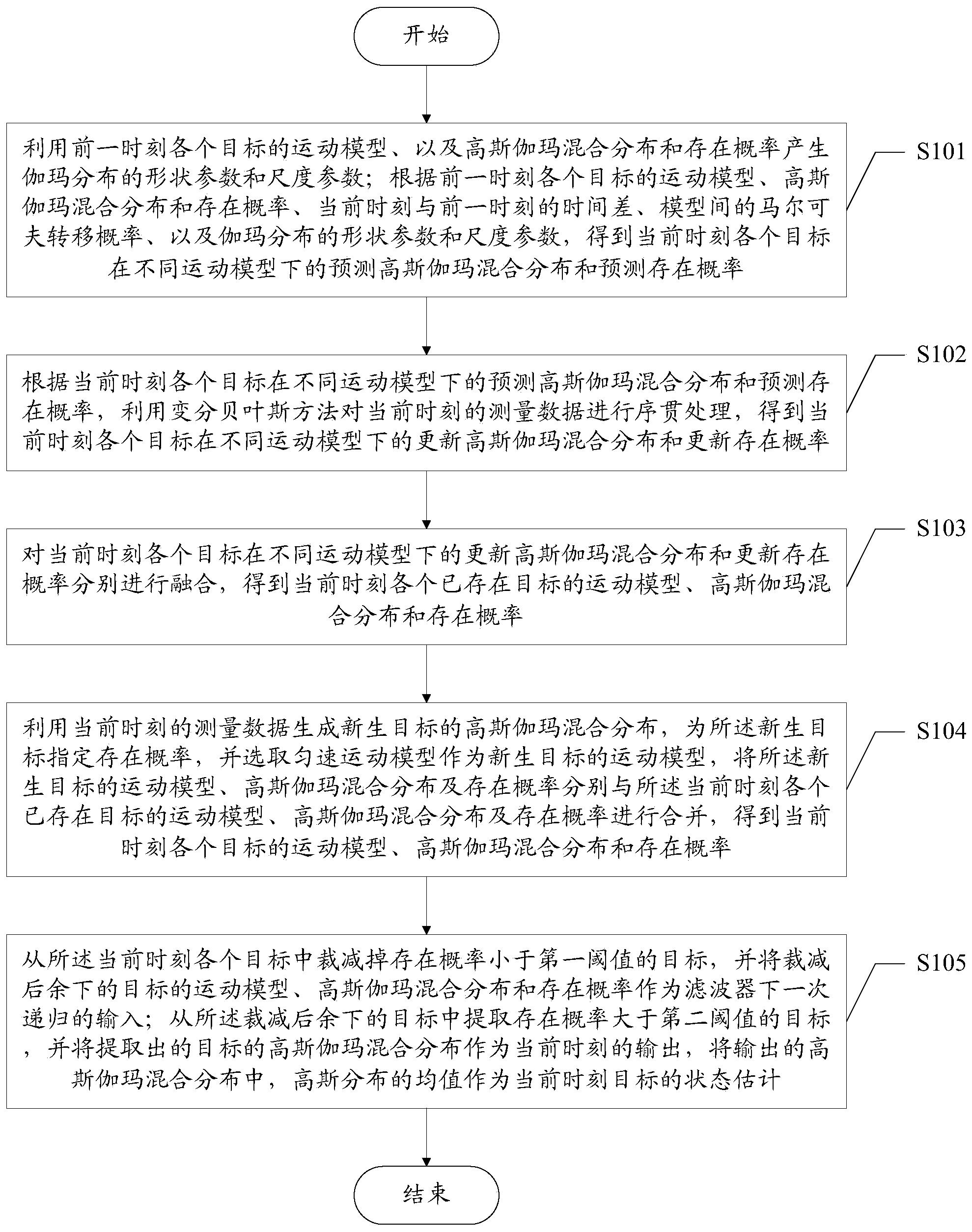 一种适用于闪烁噪声的多机动目标跟踪方法及系统