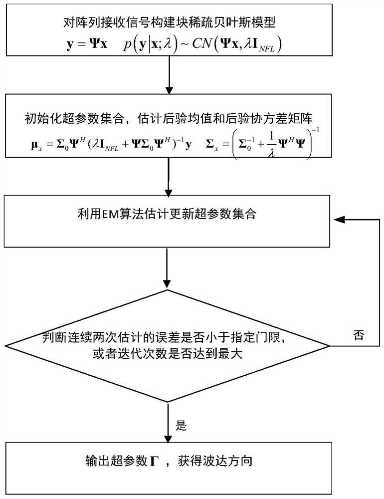 基于块稀疏贝叶斯学习的准平稳宽带阵列信号波达方向估计方法