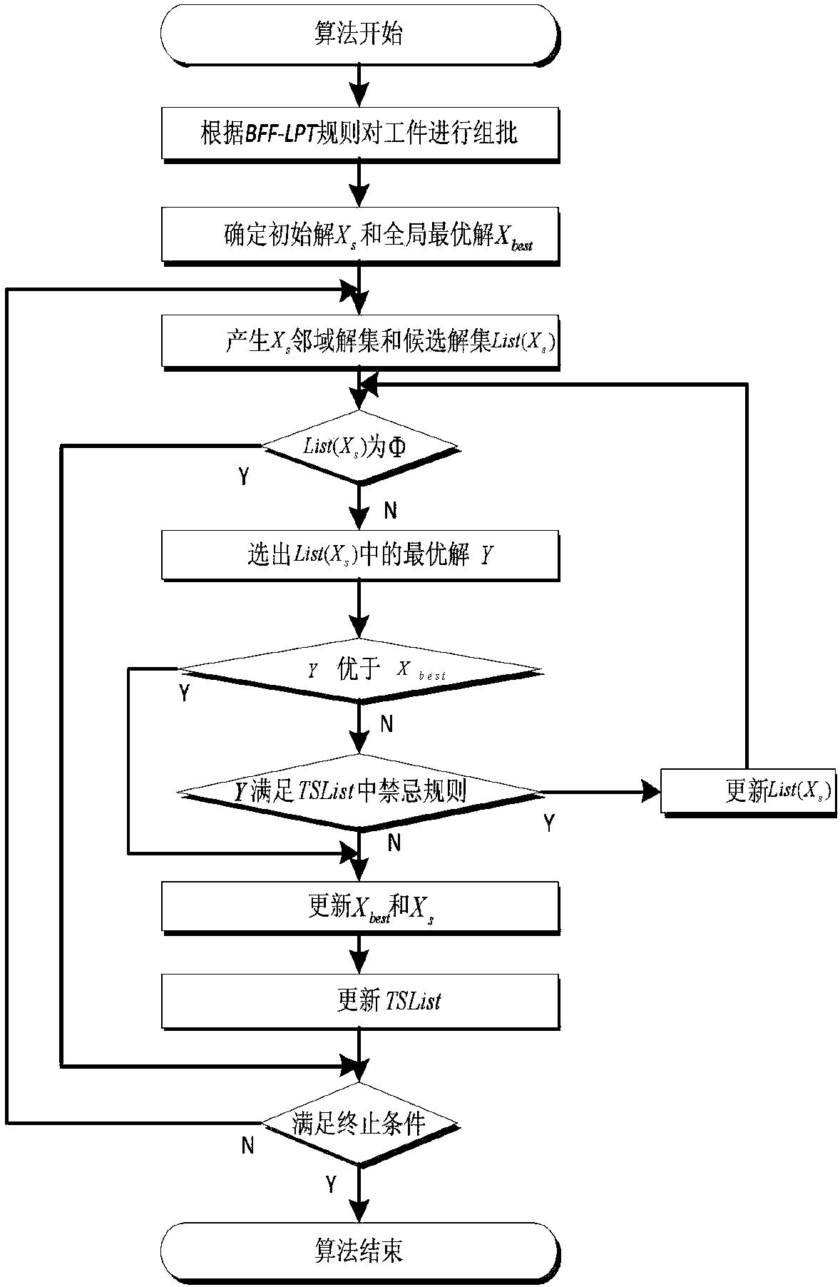 基于改进禁忌搜索算法的生产运输协同调度方法及系统