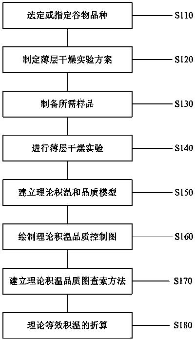 一种谷物干燥理论积温品质图形绘制查索方法