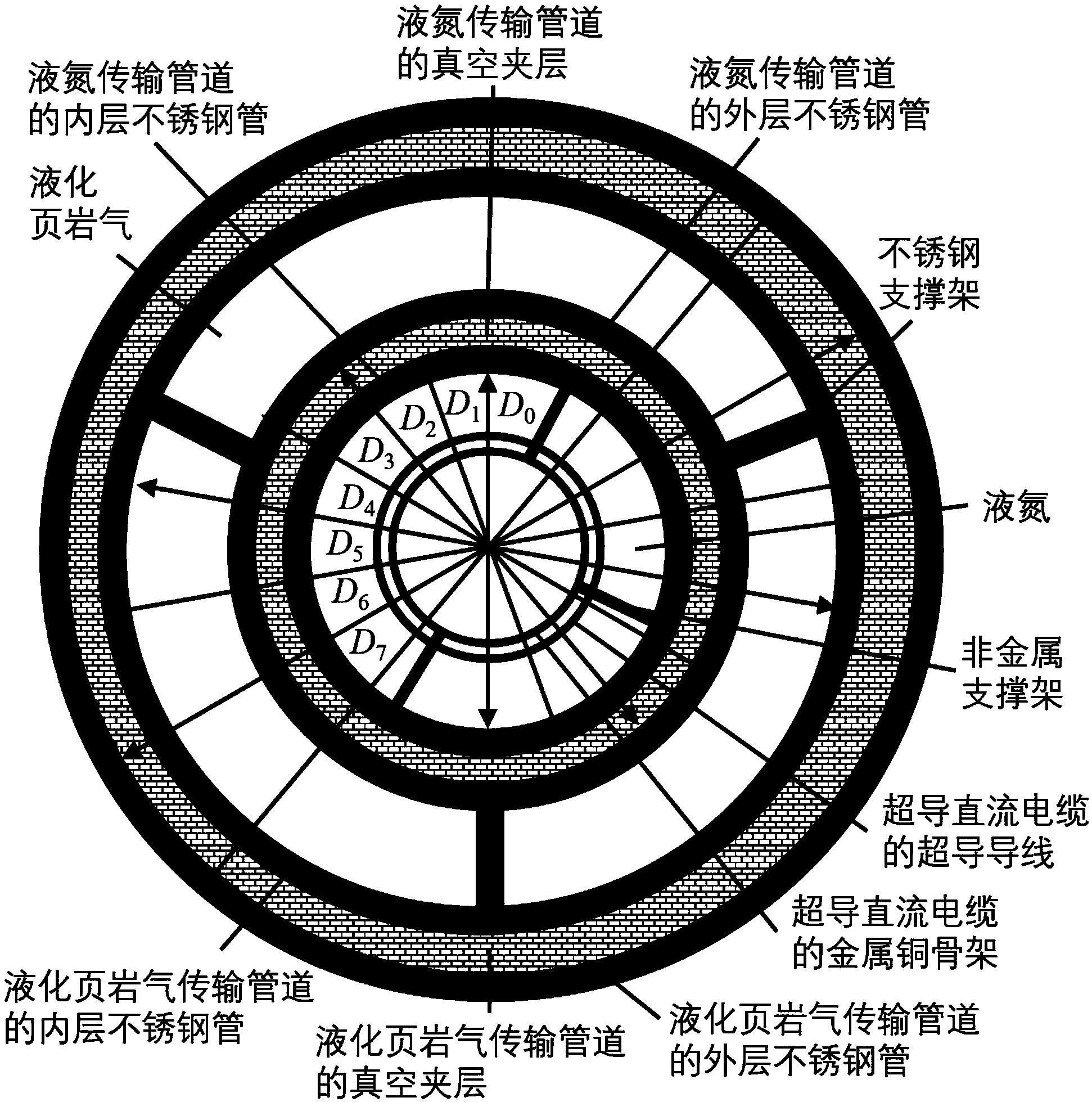 液化页岩气-液氮-超导直流电缆复合能源管道设计方法