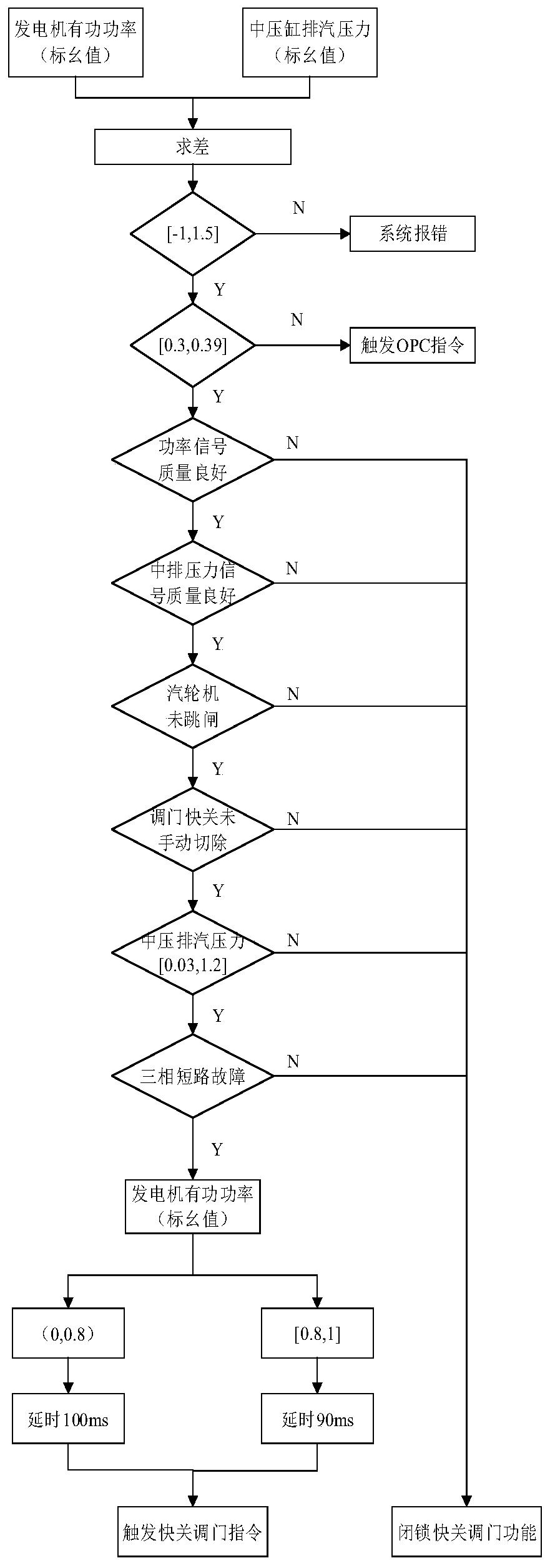 基于故障临界切除时间的汽轮机调门快关系统的控制方法