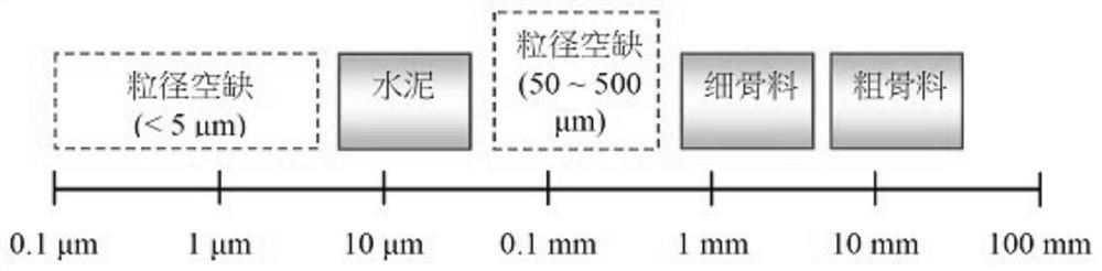 一种通过优化致密填充粒径分布提高材料颗粒填充密度的方法