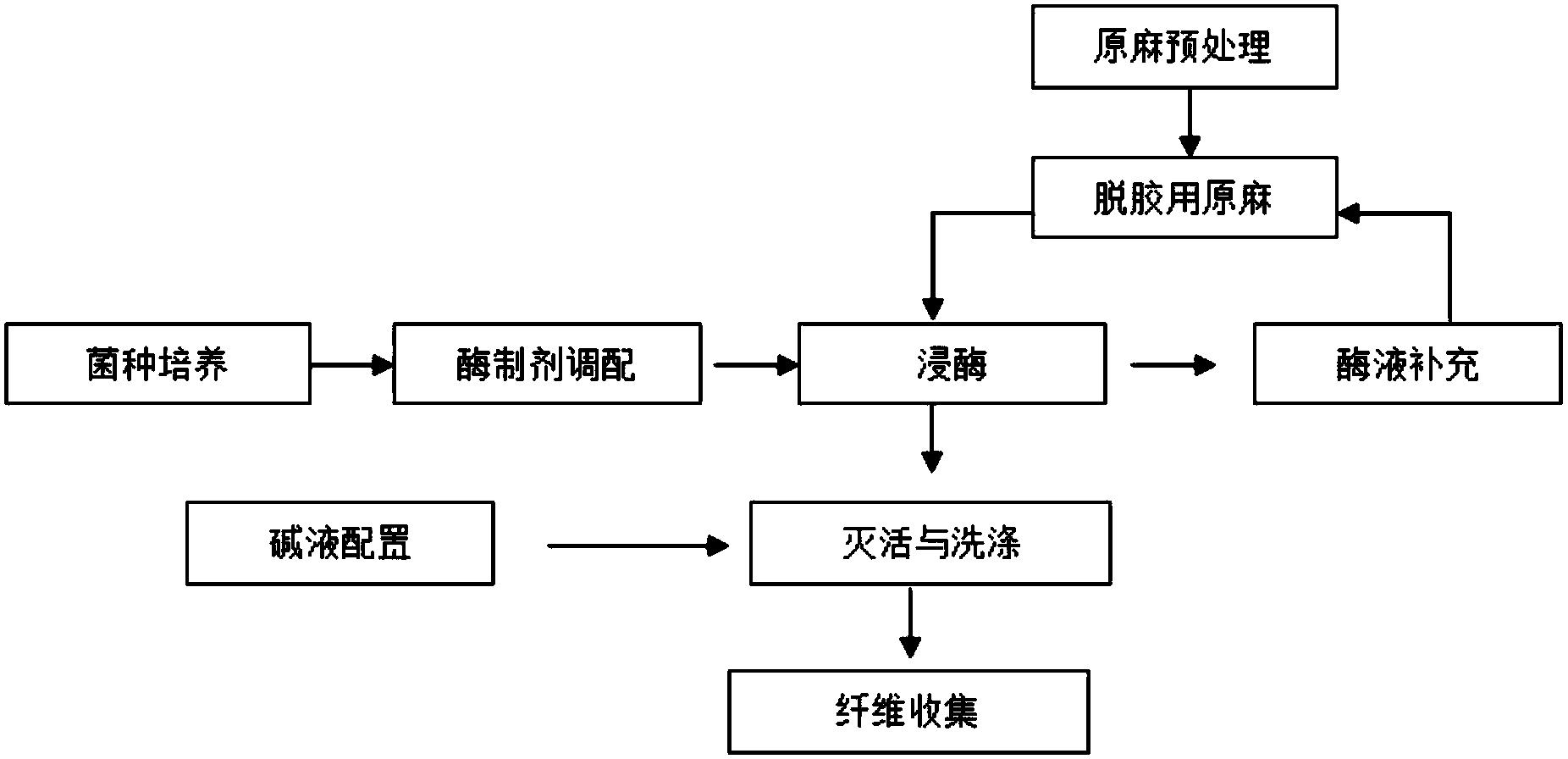 可用于麻类脱胶的酶制剂及其麻类韧皮脱胶工艺