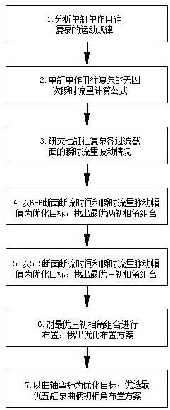 一种七缸往复泵曲轴上曲柄初相角的优化布置方法