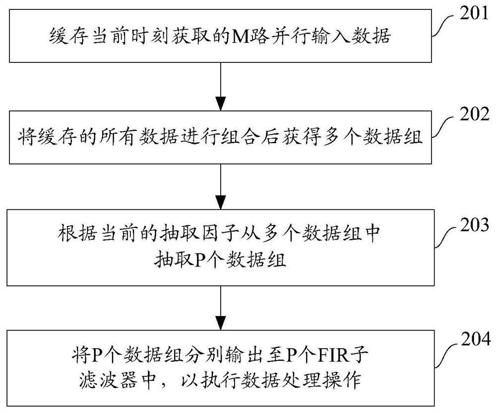 一种并行FIR抽取滤波器的设计方法和并行FIR抽取滤波器