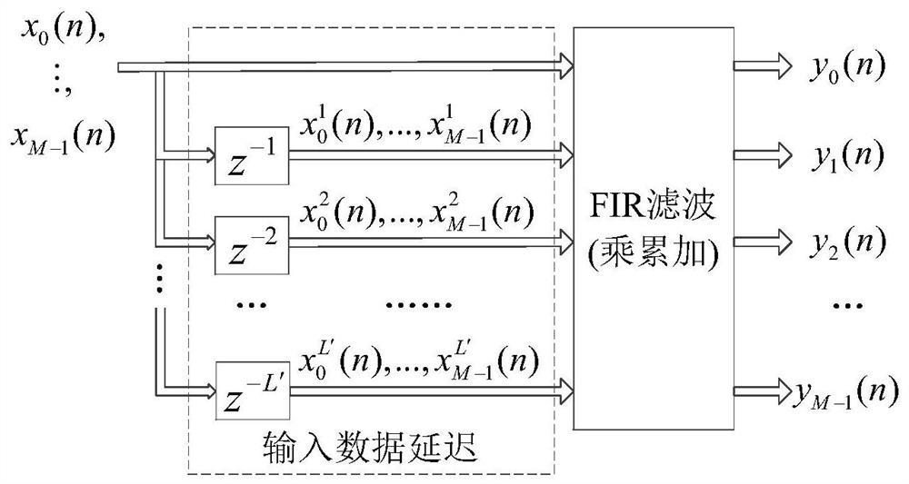 一种基于FPGA的高采样率FIR滤波等效实现方法