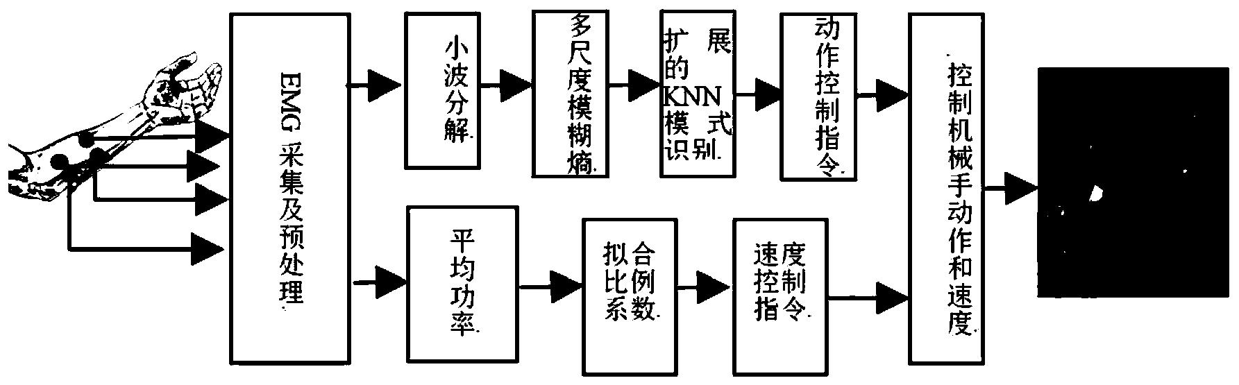 一种基于肌电的机械手动作速度比例控制方法