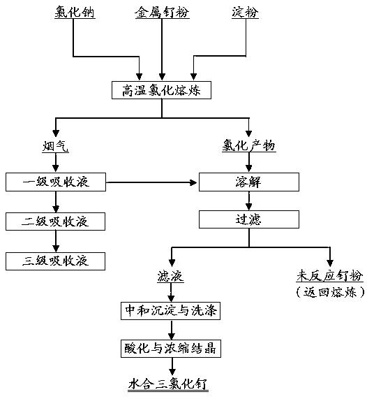 一种制备水合三氯化钌的方法