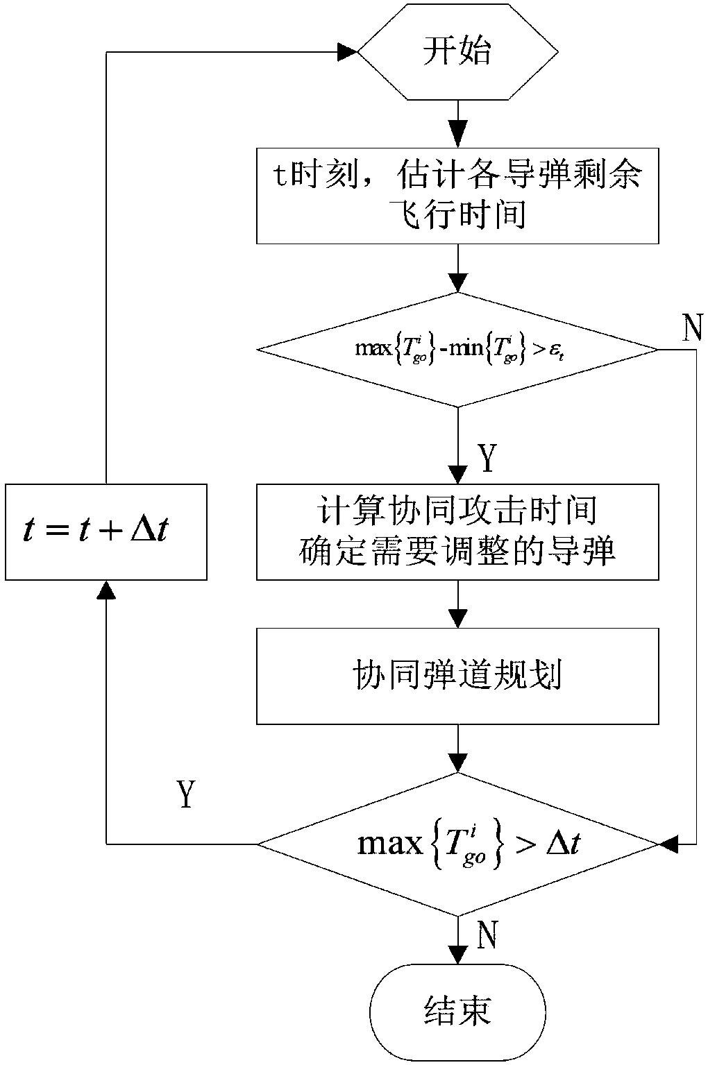 一种面向突防的多导弹协同弹道规划方法