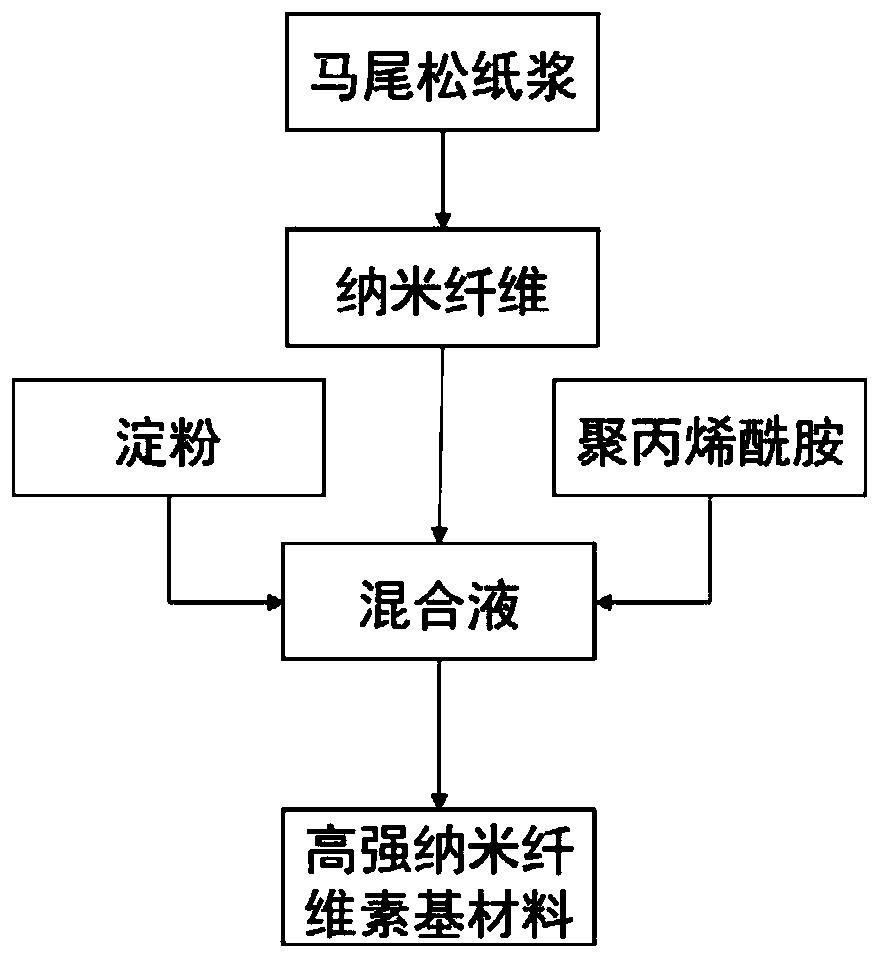 一种高强度纳米纤维基材料及其制备方法与应用