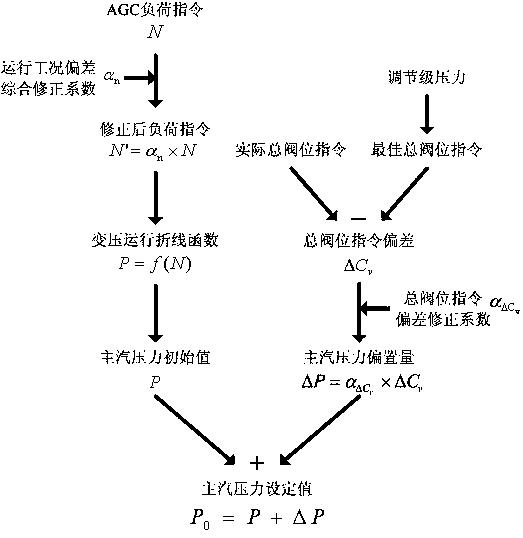 一种汽轮机组最佳初压实时动态修正方法