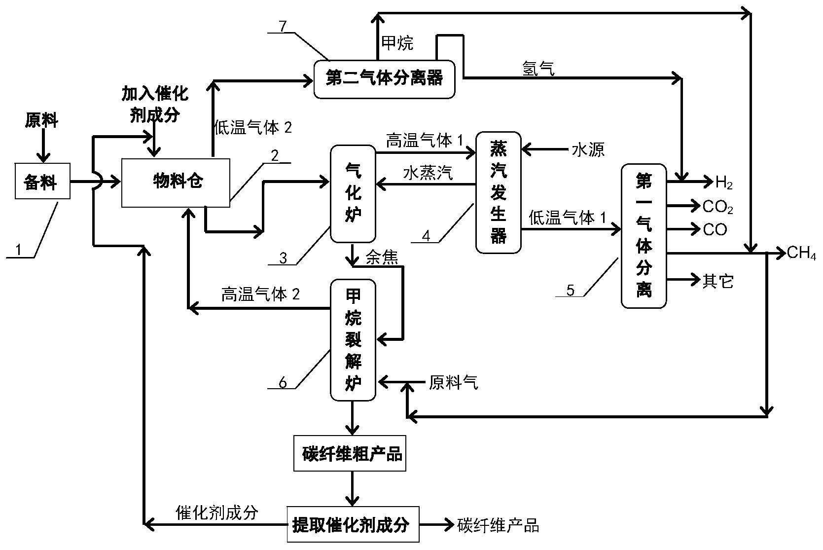 一种煤炭或生物质气化与甲烷裂解的多联产系统