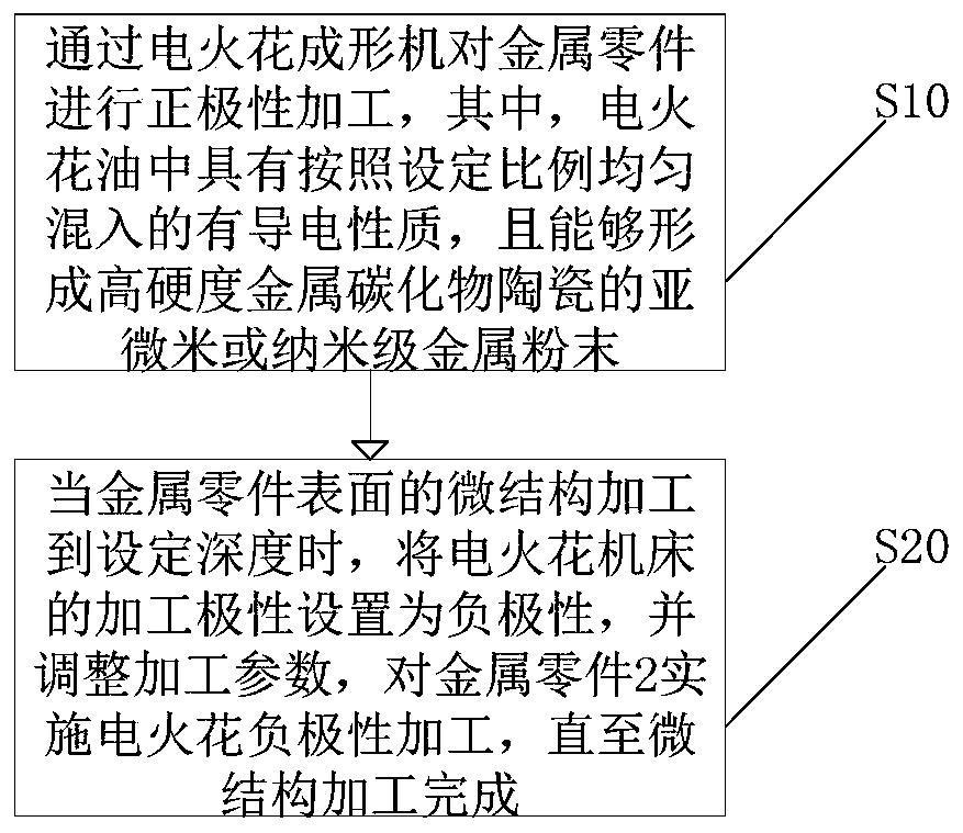 金属零件疏水表面的制备方法