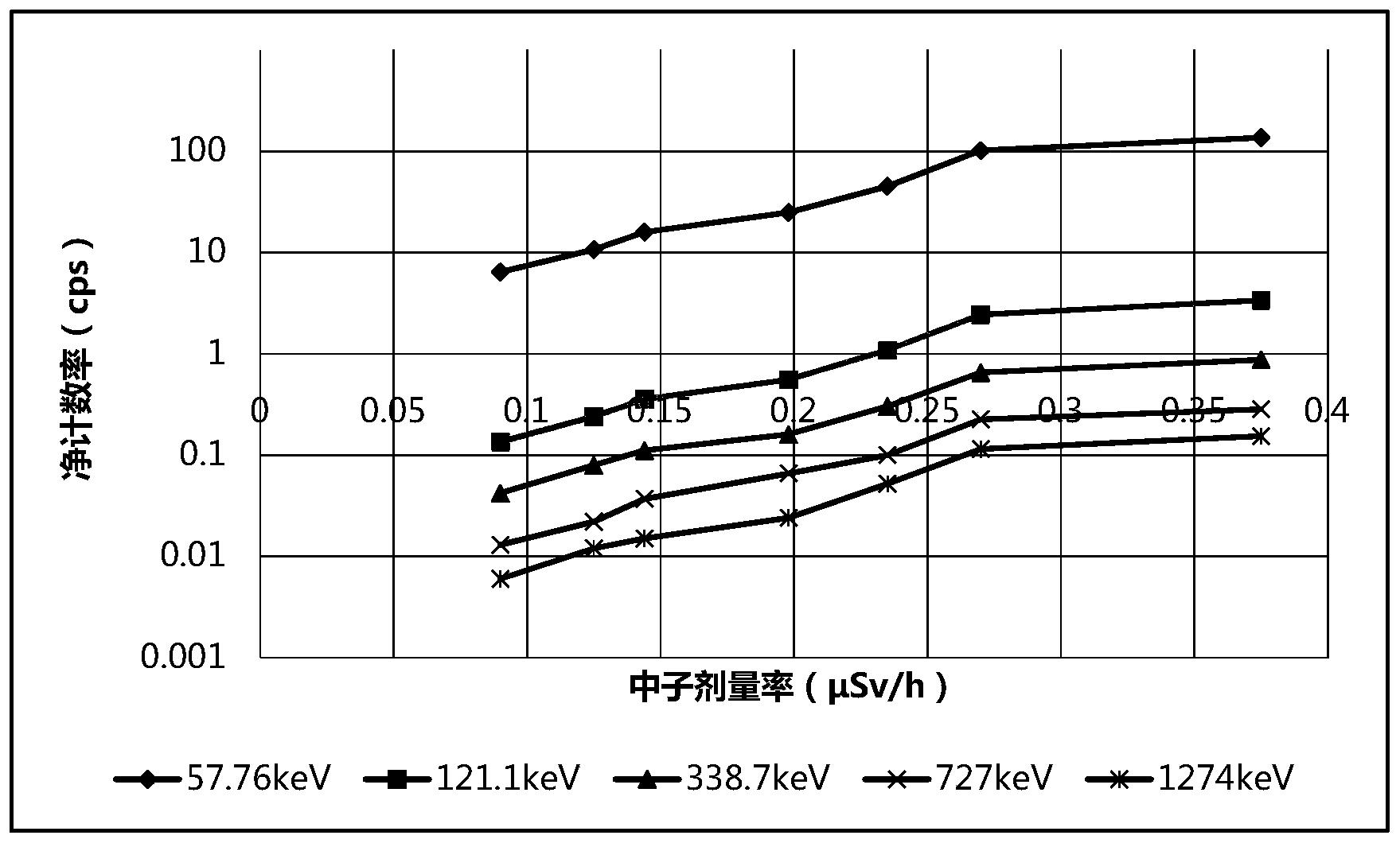 利用溴化铈探测器测量中子剂量率的方法和中子剂量率仪