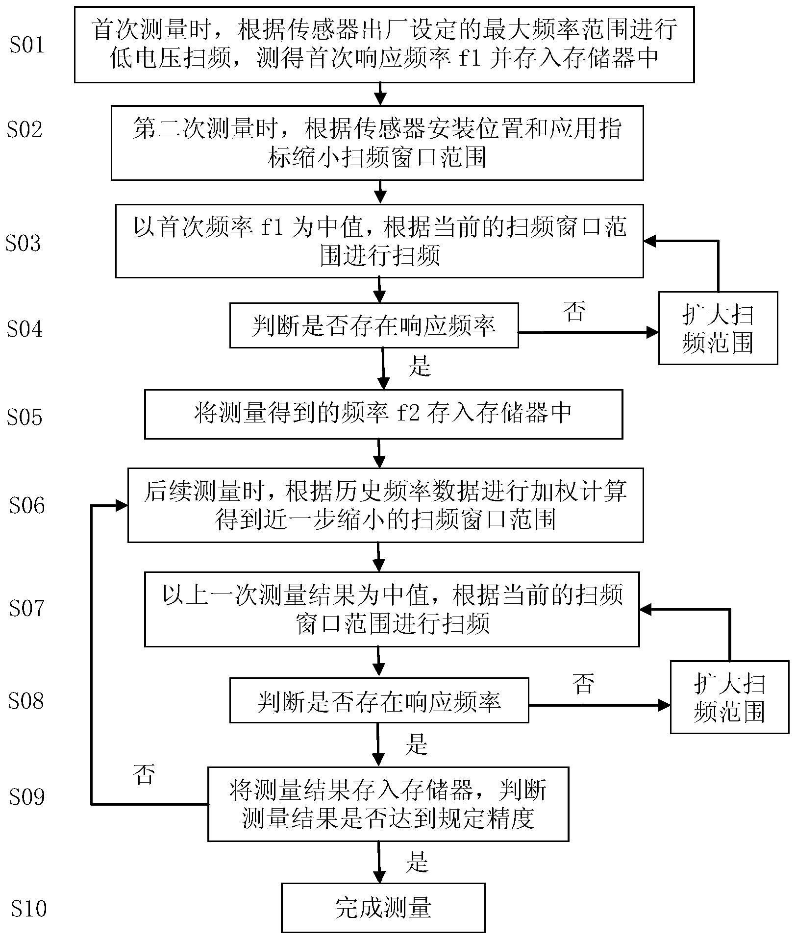 一种振弦式传感器的频率测量方法