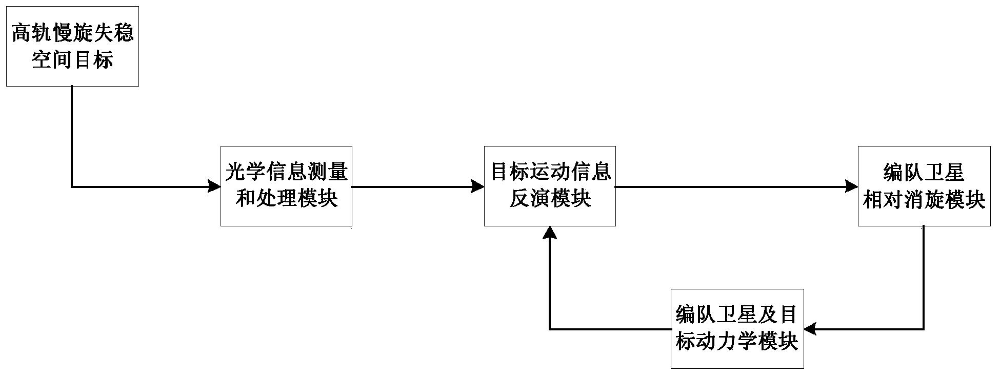 一种光学测量高轨慢旋失稳目标的编队卫星相对消旋系统及方法