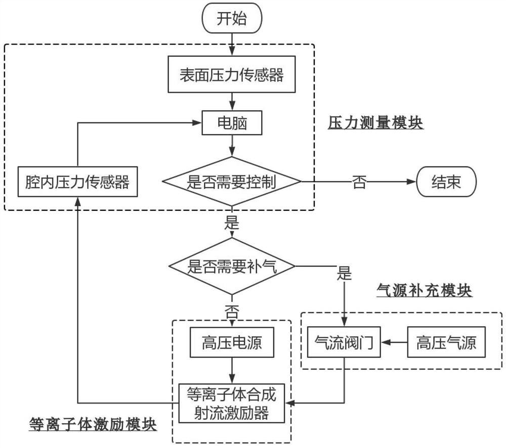 基于等离子体合成射流激励器的自适应激励控制系统