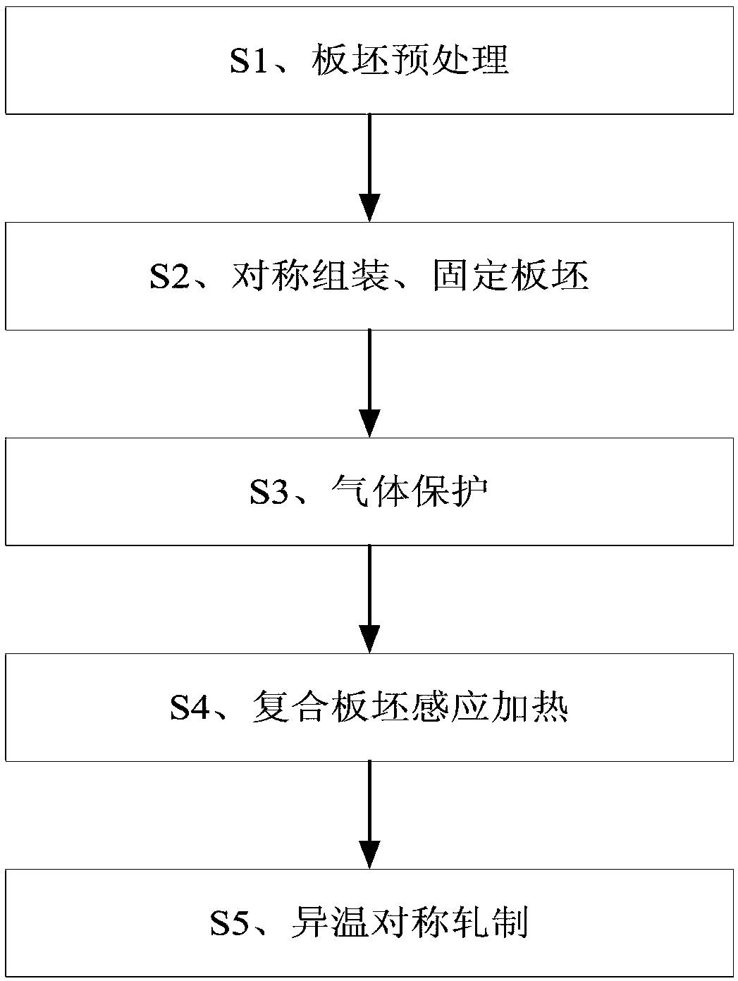 利用电磁感应加热异温平直轧制制备钛镁复合板的方法