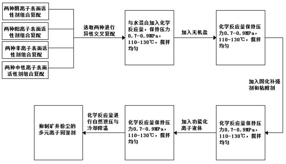 一种抑制矿井粉尘的多元离子润湿剂及其制备方法