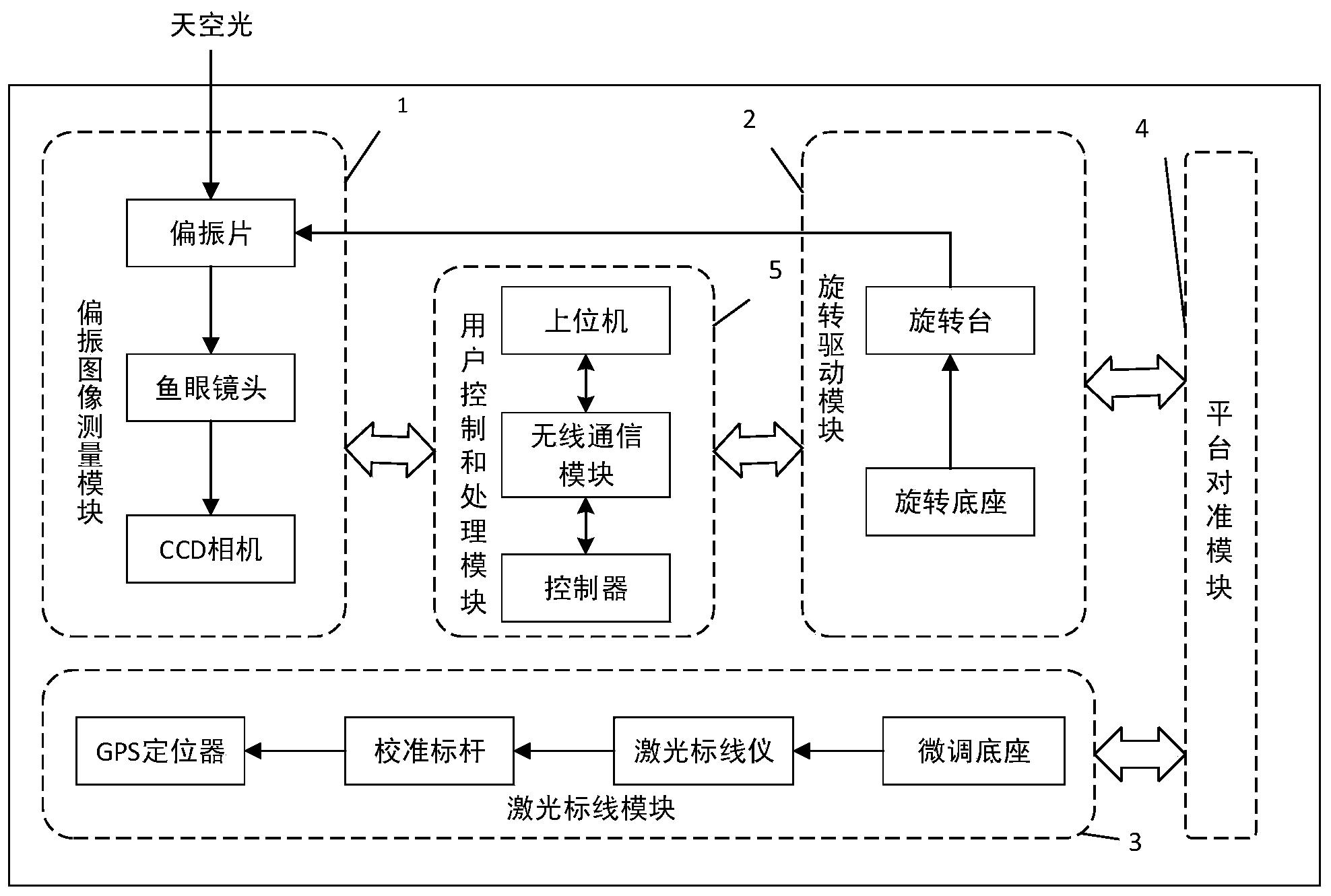 野外环境天空偏振建模对准测量装置