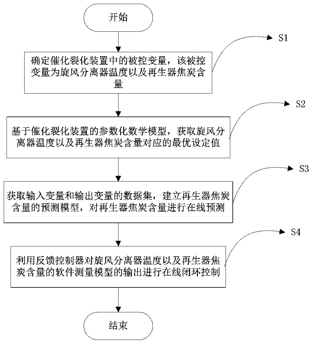 一种催化裂化装置的控制方法