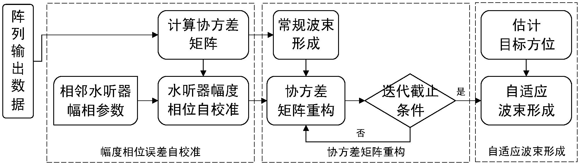 基于水听器幅度与相位自校准的稳健自适应波束形成方法