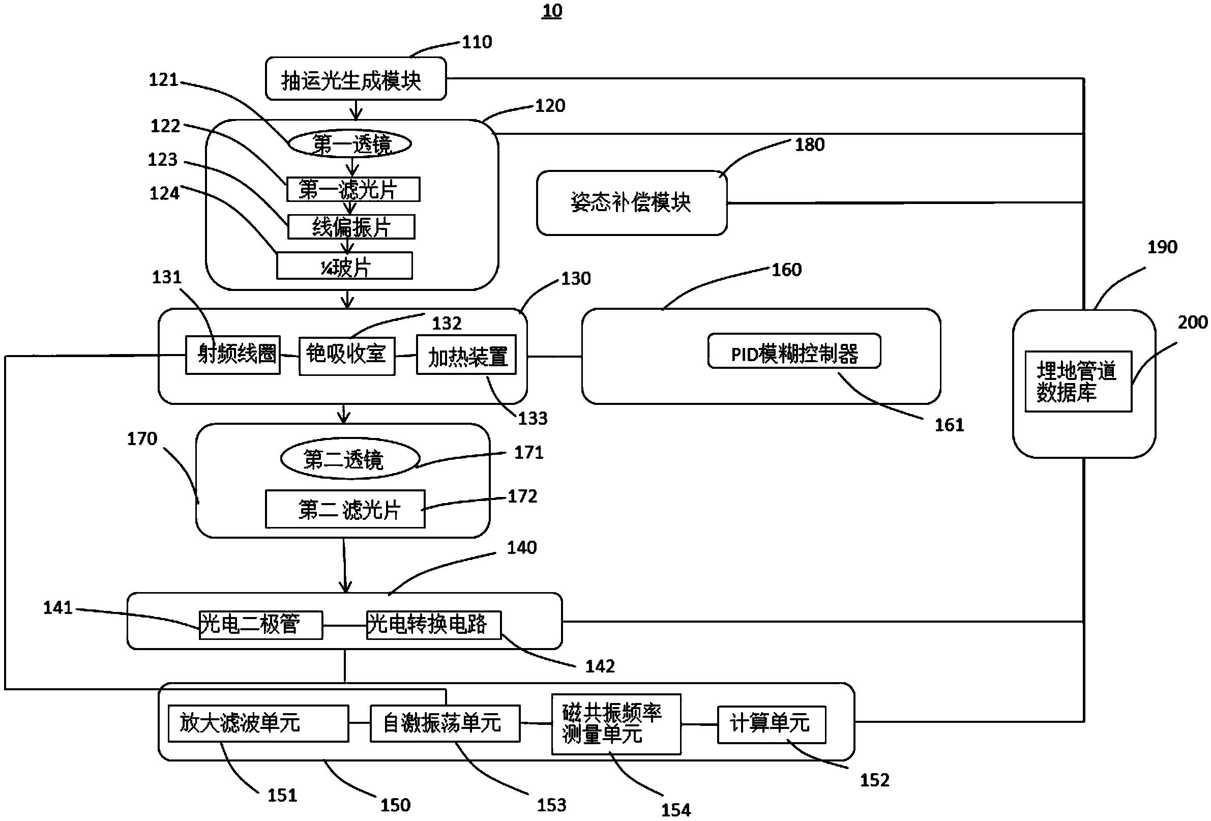 面向埋地锈蚀管道的专用铯光泵探测器