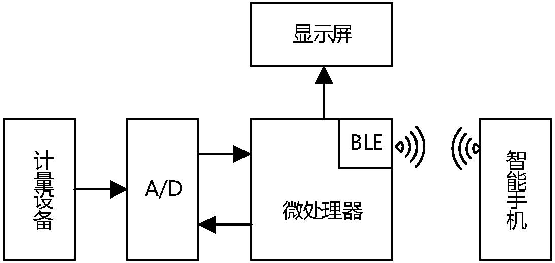 基于智能手机与移动数据公网的计量数据采集与存储装置