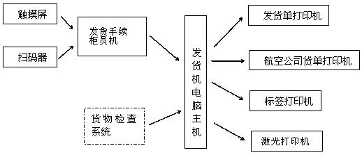 航空货物发货手续办理设备