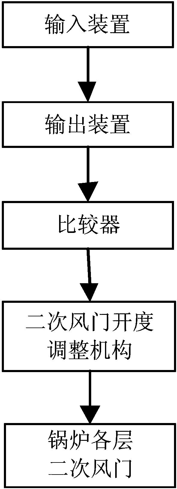 二次风门开度调节系统