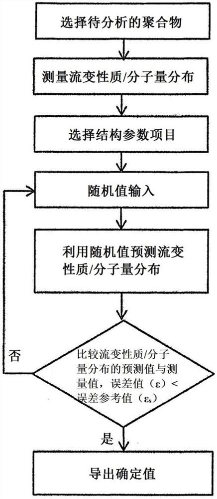 定量分析聚合物结构的方法以及分析仪