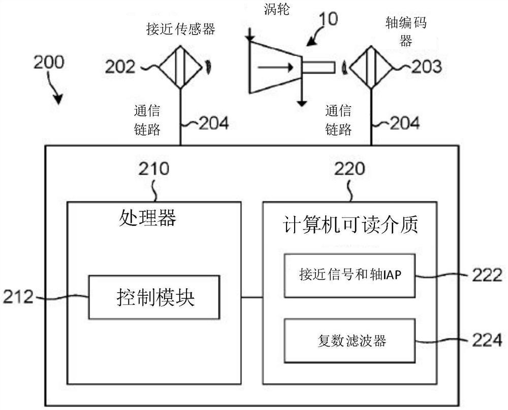 使用叶尖定时(BTT)监测涡轮机转子叶片的方法和系统