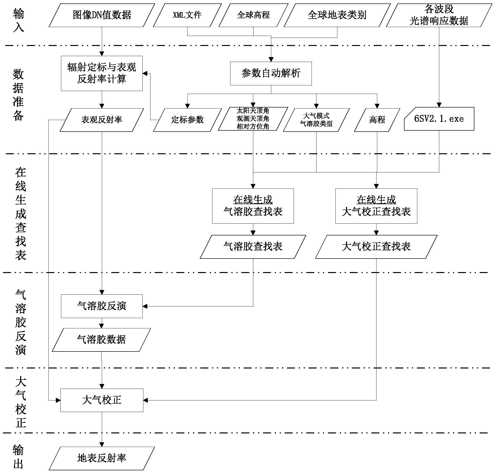 一种在线计算查找表的逐像元大气校正方法