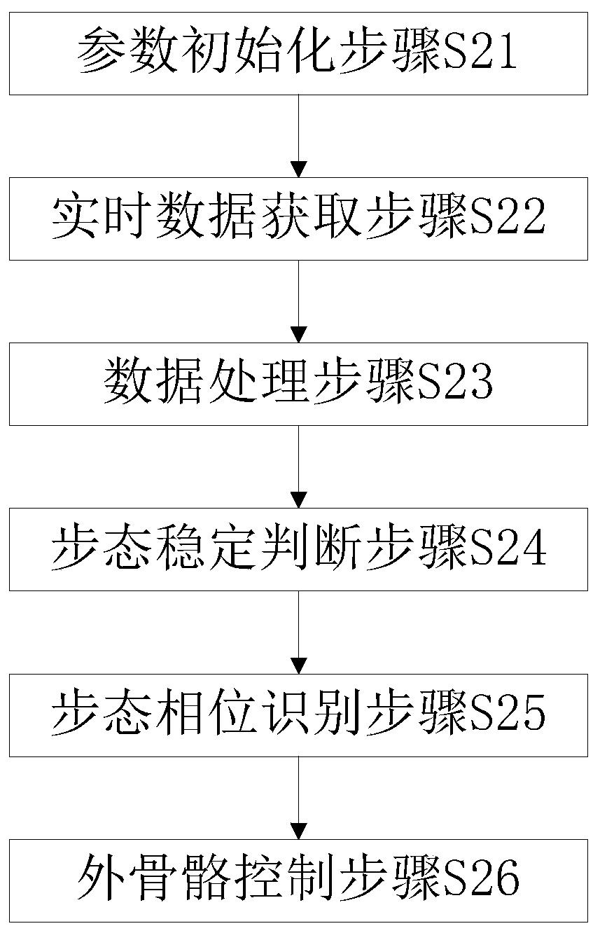 一种下肢康复外骨骼系统及其步行控制方法