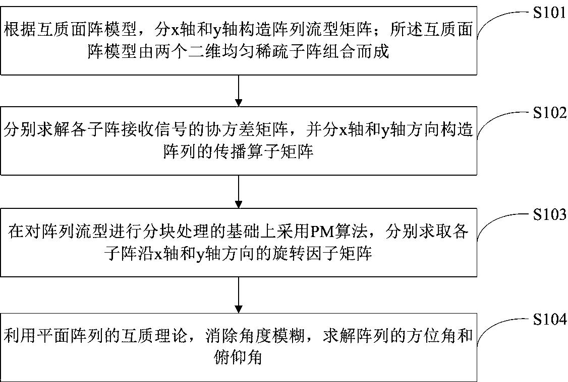 基于互质面阵的二维波达方向快速估计方法