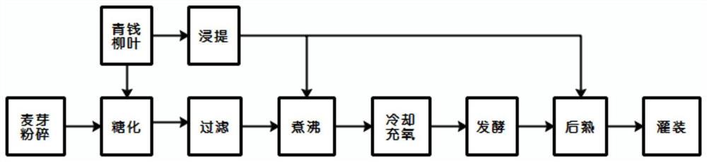 一种具有降糖保肝作用的青钱柳干型啤酒及其制备工艺