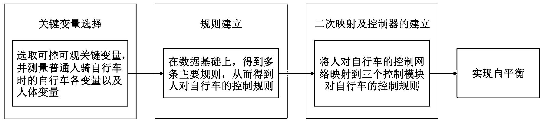 一种基于行为驱动的自平衡无人驾驶自行车及其行为驱动的控制方法