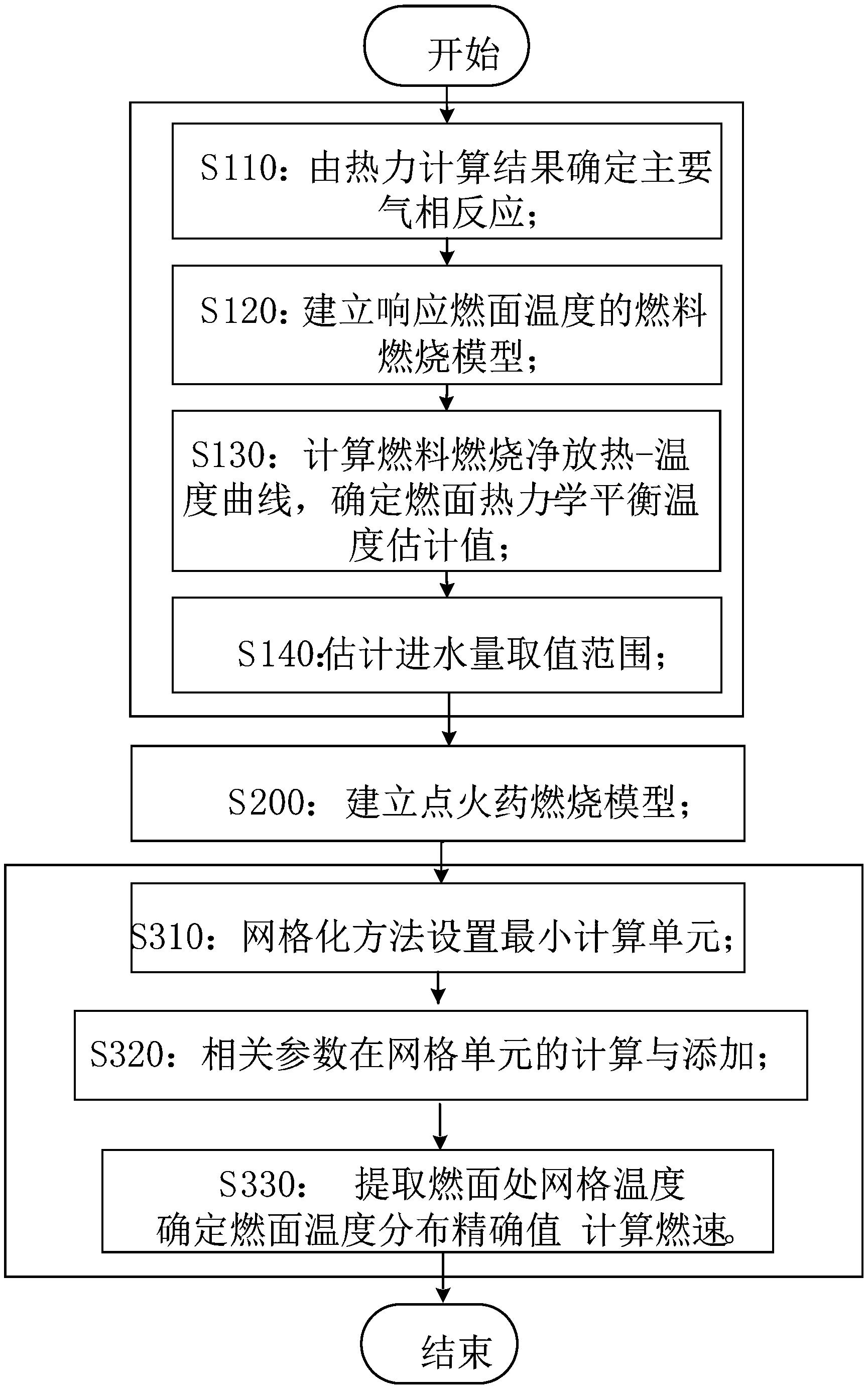 一种高金属含量水冲压发动机燃速理论预示方法